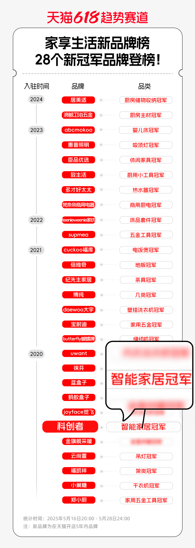 ）智能窗帘“销量榜、好评榜、热销品牌榜”三料冠军AG真人试玩平台智能窗帘十大品牌：科创者（KCZ(图4)