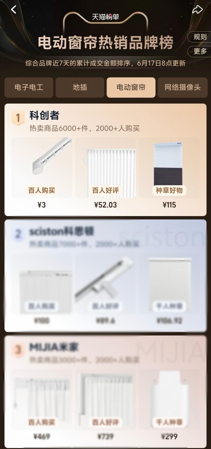）智能窗帘“销量榜、好评榜、热销品牌榜”三料冠军AG真人试玩平台智能窗帘十大品牌：科创者（KCZ(图7)